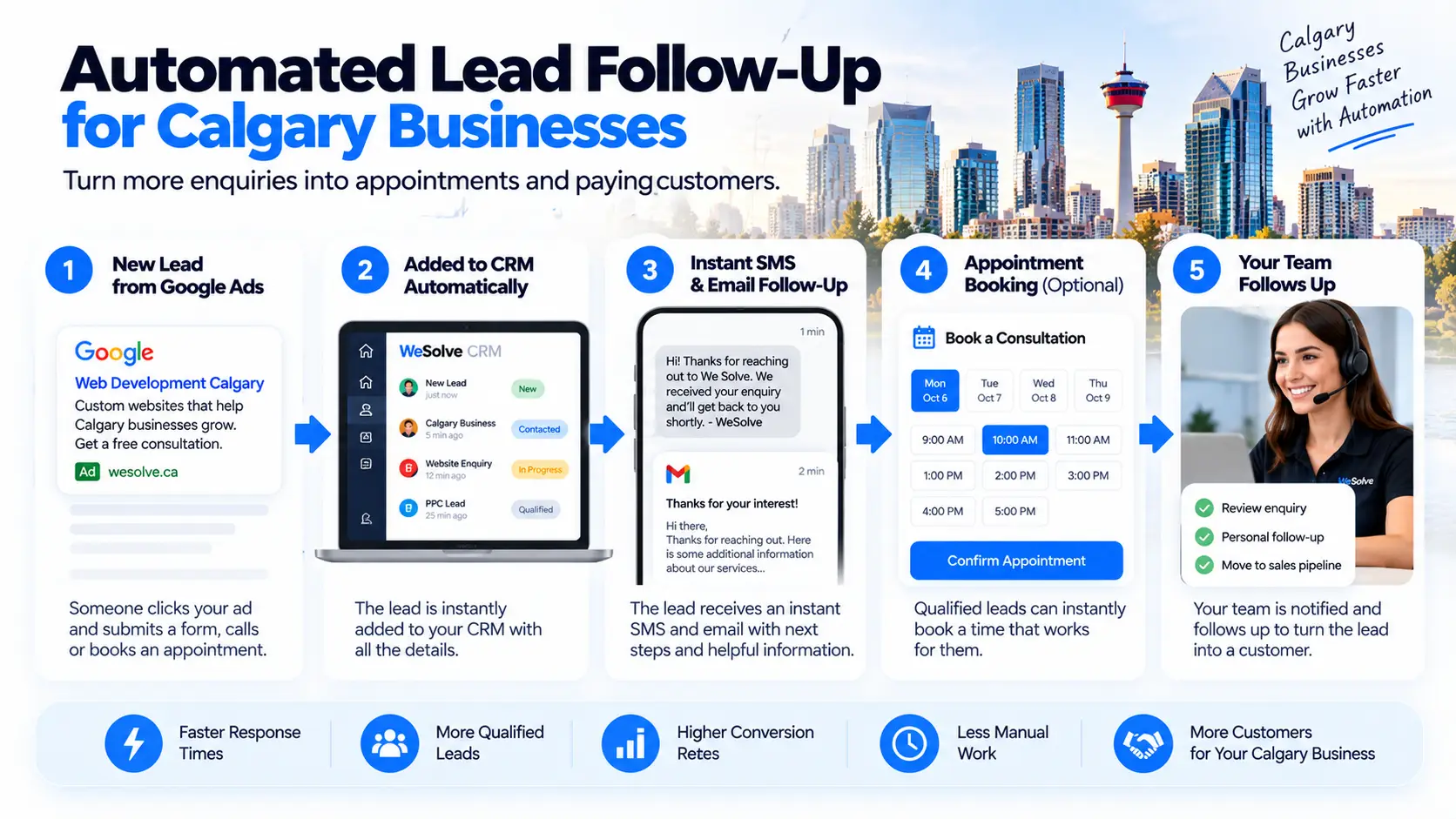 Automated lead follow-up workflow for Calgary businesses