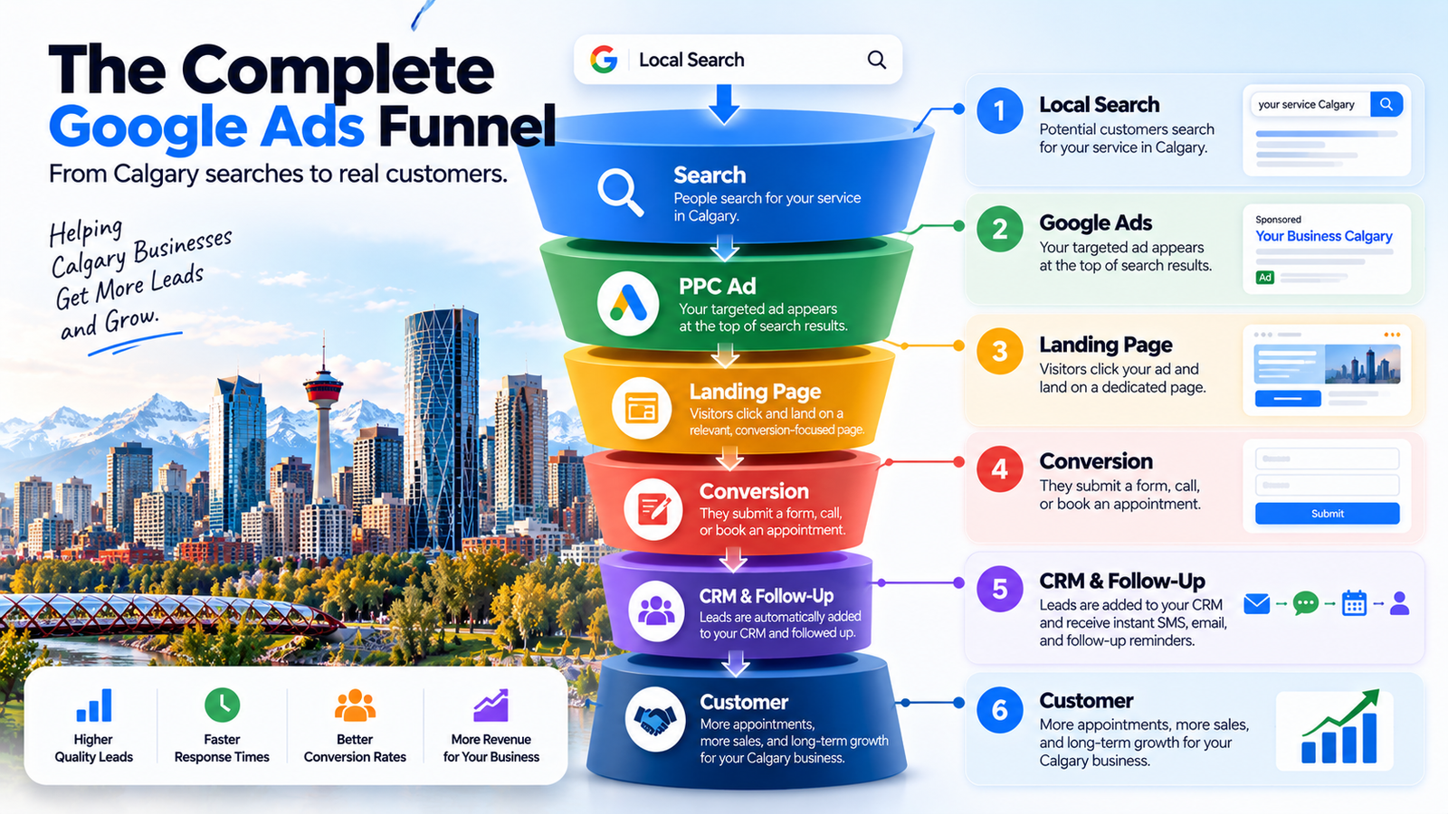 Complete Google Ads conversion funnel for Calgary businesses