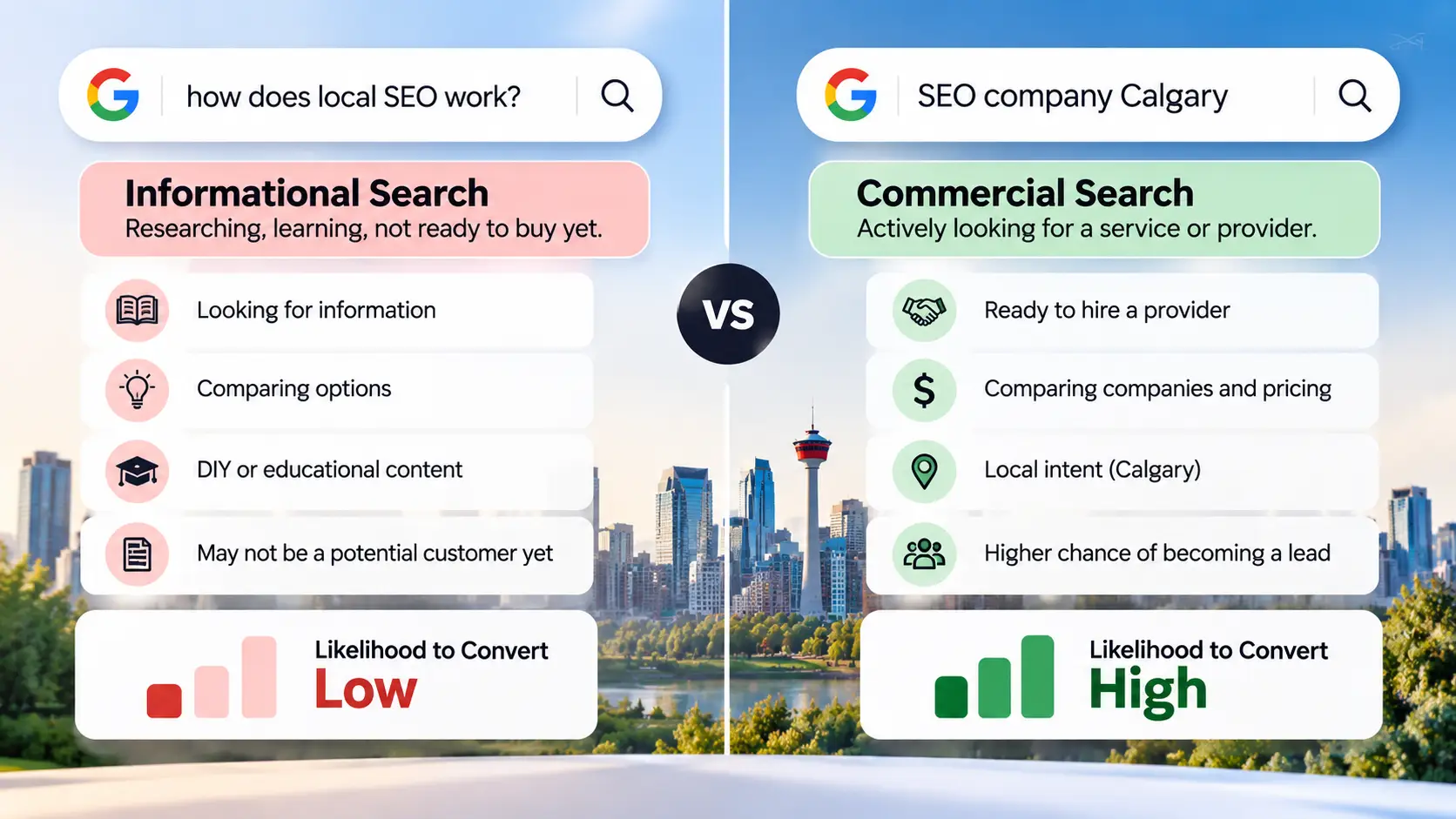 Informational versus commercial search intent for Calgary Google Ads campaigns
