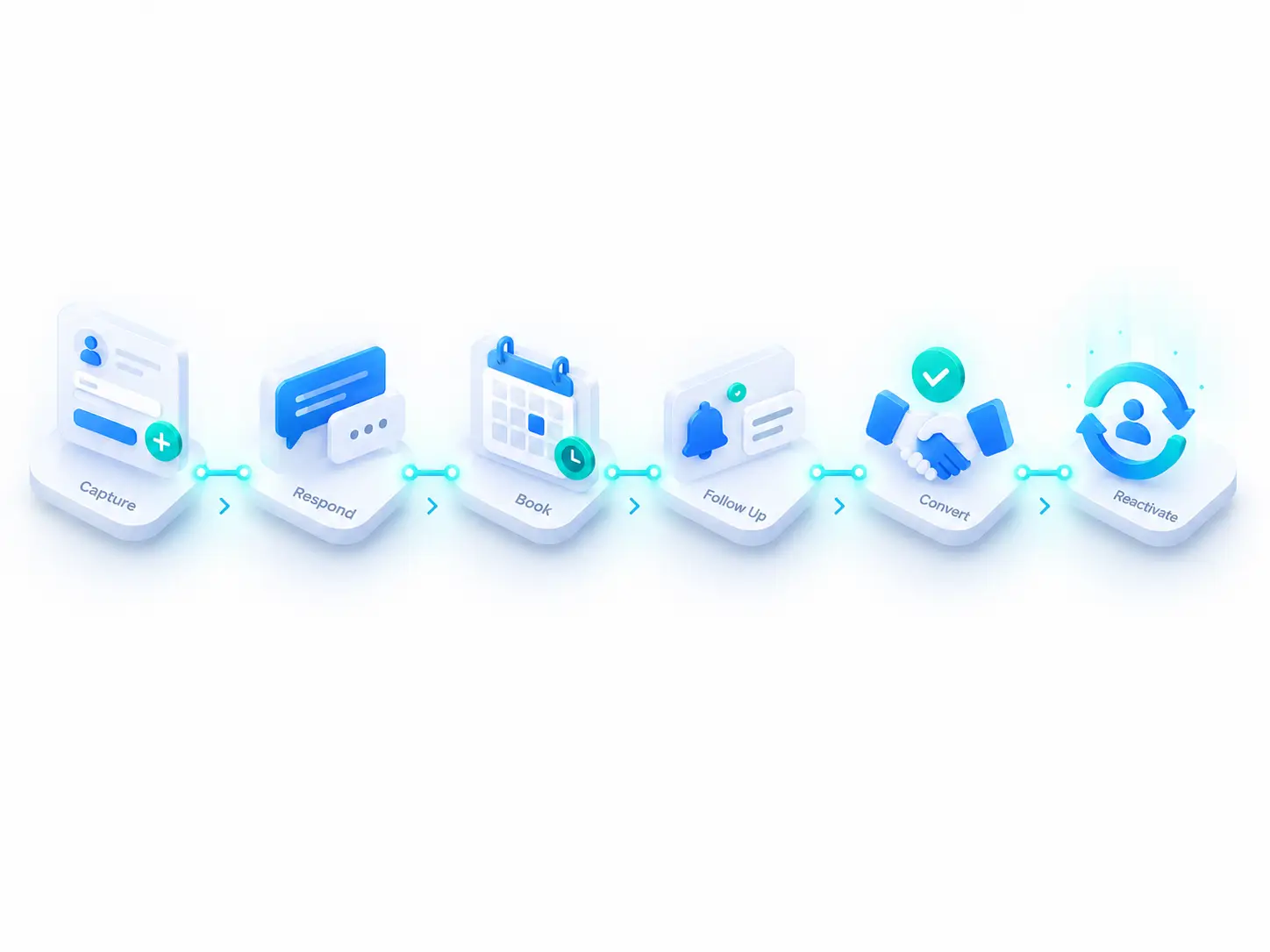 LeadMagno Core customer journey from capture to reactivation